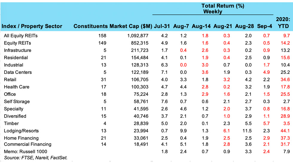 REIT Stocks Buffer Broader Market Decline Nareit